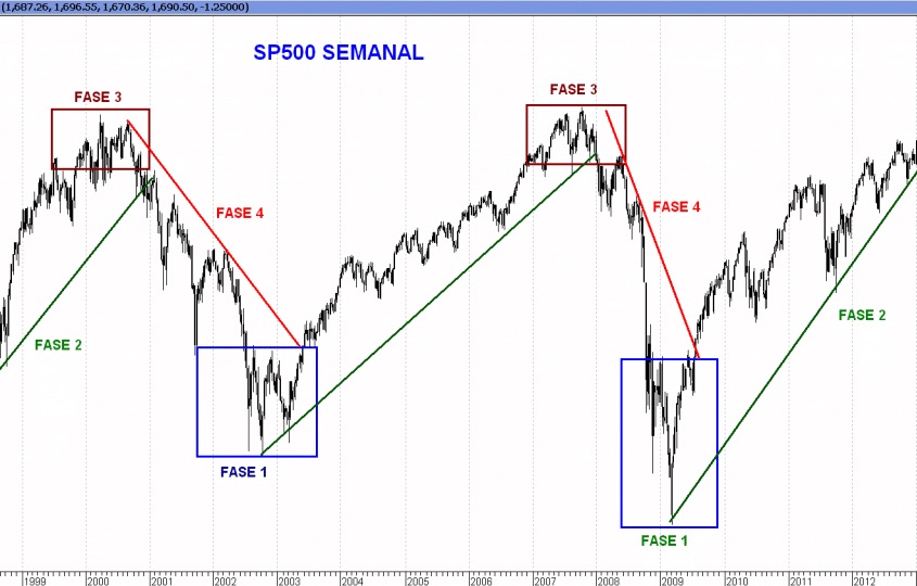 Fases-del-MercadoSP500-1024&#215;540-1-845&#215;540