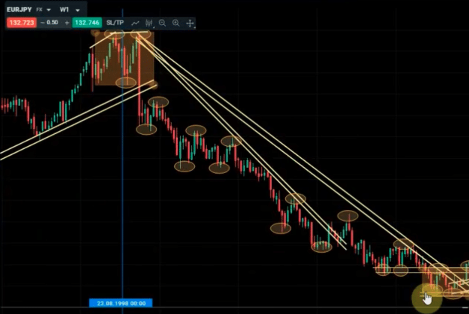 Qué es un triángulo descendente en Trading